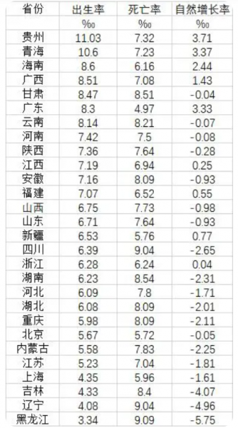 东北人口数量2022总数