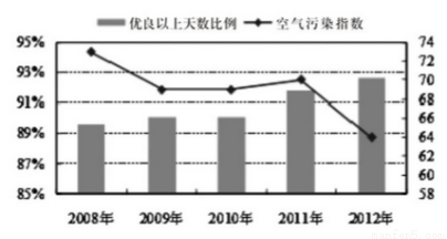 二氧化氮是空气污染物吗