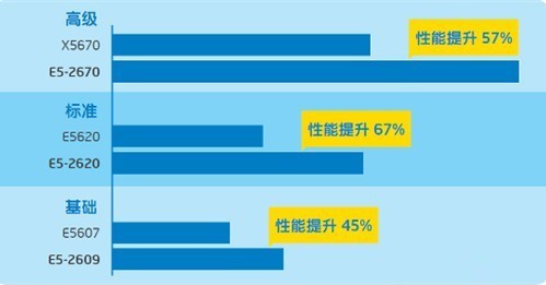 Xeon处理器和i系列处理器的差异和比较