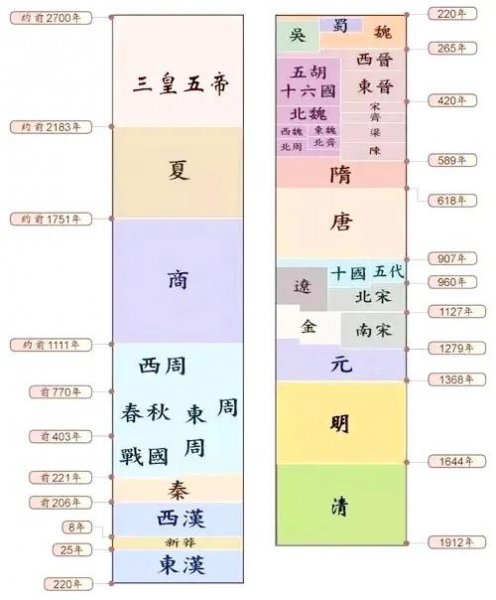 古代哪个朝代时间最长