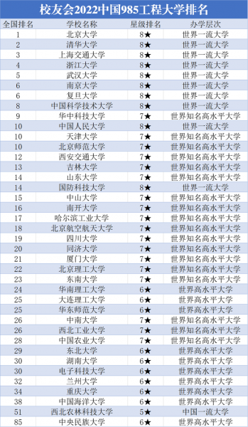 九八五大学名单排名