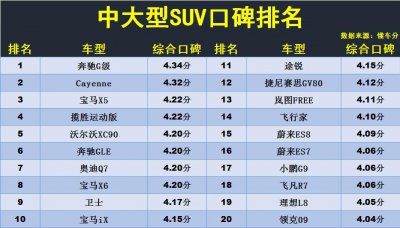 口碑最好的中大型suv 中大型SUV口碑排名情况