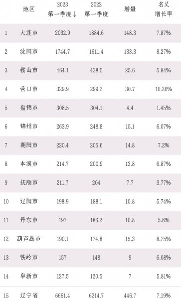 辽宁省14个城市综合实力排名