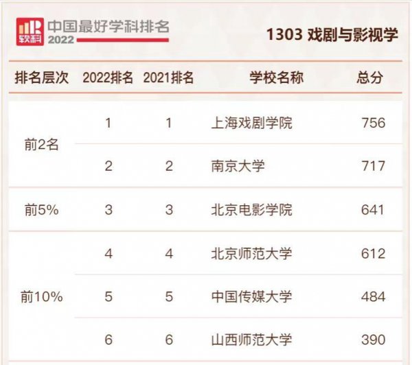 表演系10大名校排名