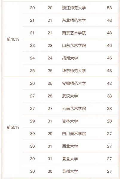 表演系10大名校排名