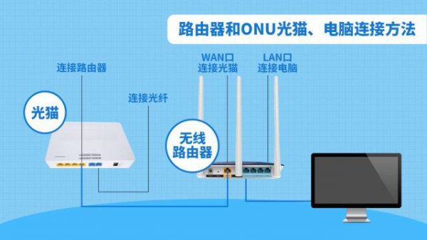 没有光猫只有路由器可以上网吗