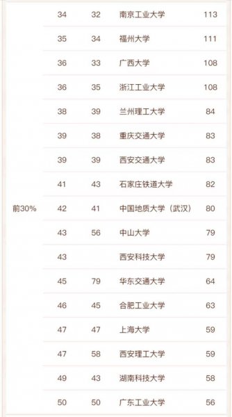 土木工程前50的大学