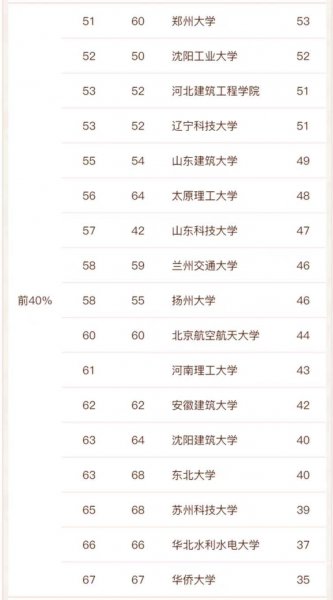 土木工程前50的大学