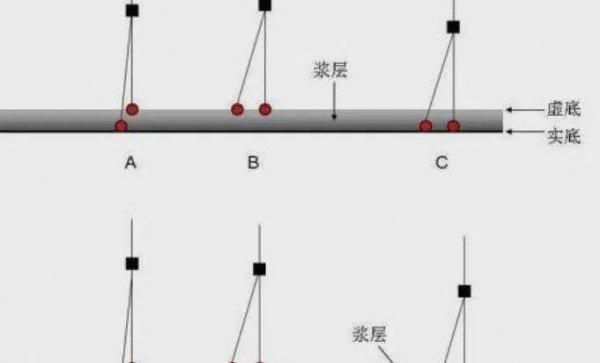 正确的鲫鱼调漂方法