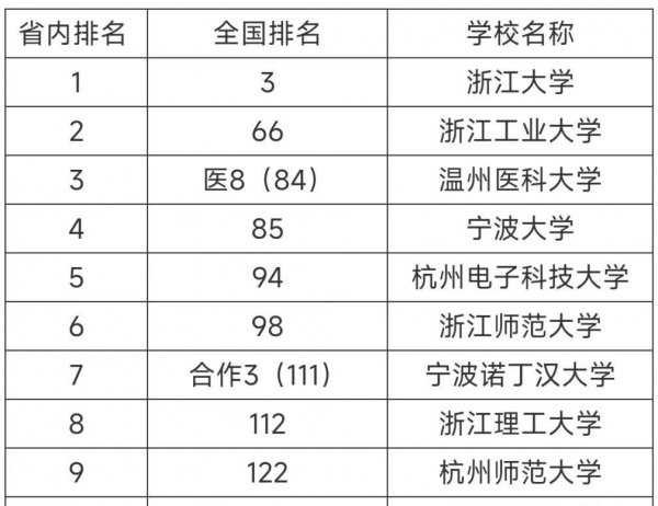 浙江大学排行榜前十名