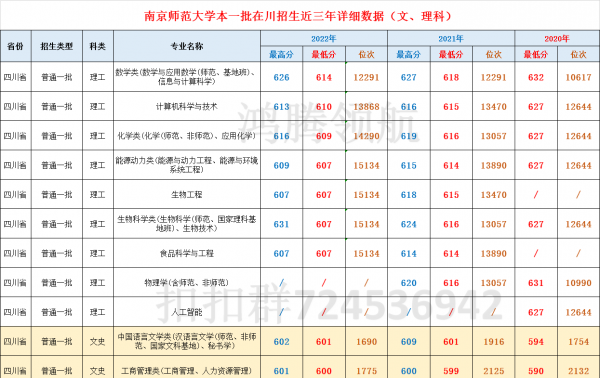 南京师范大学录取分数线