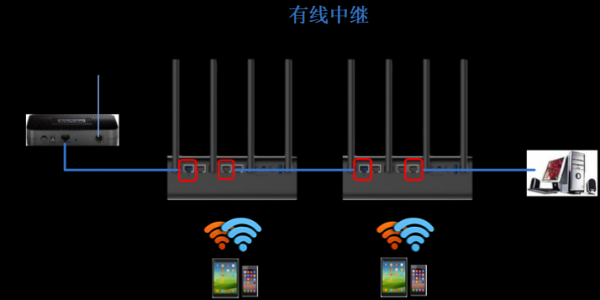 路由器无线中继是什么意思