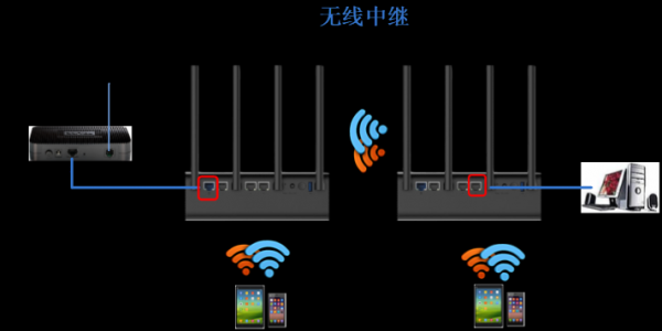 路由器无线中继是什么意思