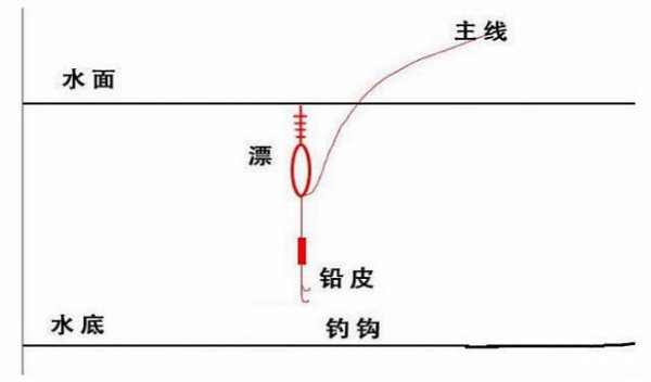 钓鱼打窝的正确方法，分享四个关键步骤