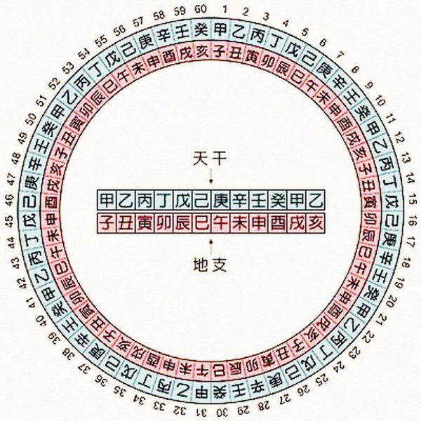 古代的生辰八字哪八字