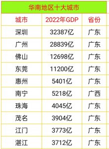 佛山属于华南地区还是什么地区 华南地区十大城市名单