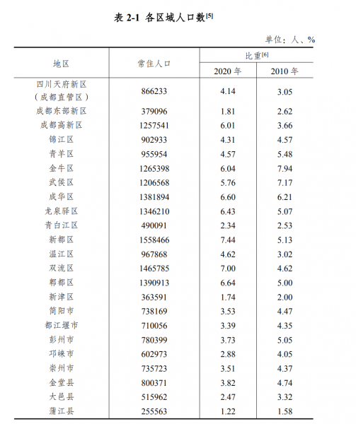 成都哪个区最繁华排名