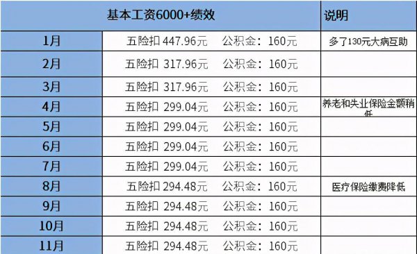 五险一金一个月扣多少钱