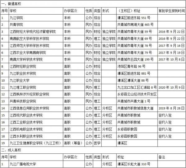 九江有什么大学