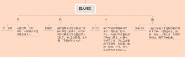 琴棋书画属于四大什么类型