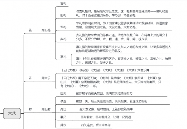 琴棋书画属于四大什么类型