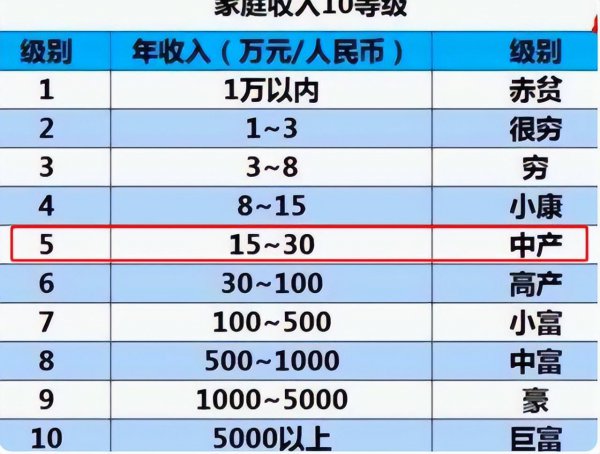 家庭年收入10万穷吗