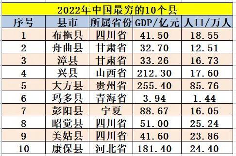 中国十大贫困县排名及名单