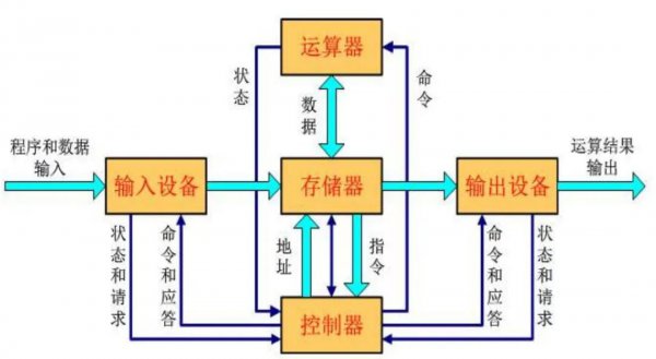 冯诺依曼结构计算机的特点及其局限介绍