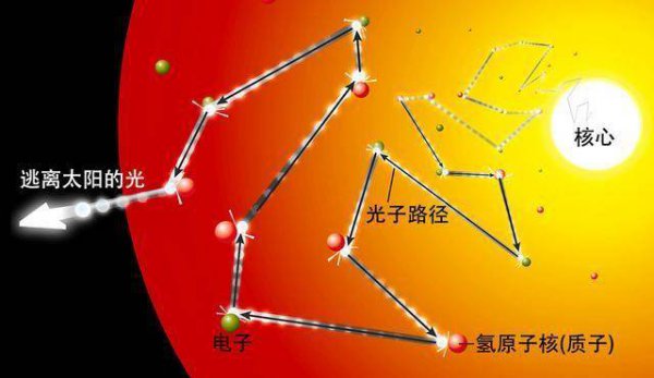 太阳与地球的距离1.5亿公里