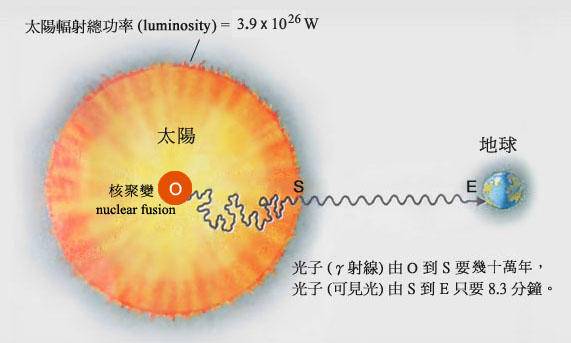 太阳与地球的距离1.5亿公里