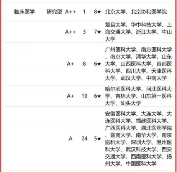 临床医学50强排名