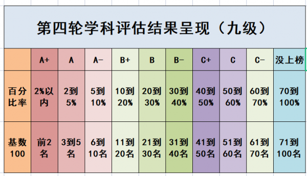 学科评估c很差吗