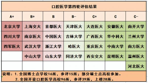 学科评估c很差吗