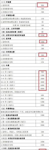 申请个专利要多少钱费用