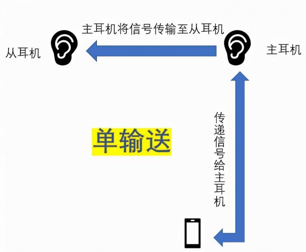 漫步者蓝牙耳机一个响一个不响怎么办