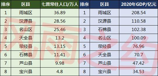 雅安市各区县人口排名