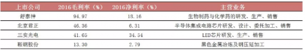 毛利和纯利的区别与联系