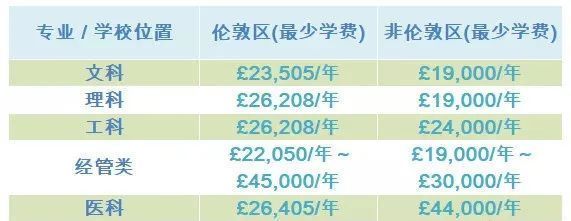 各国留学读博士学费