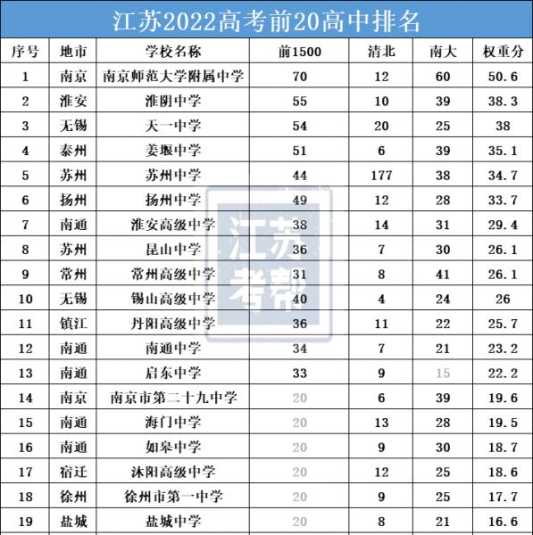 江苏省排名前二十的高中