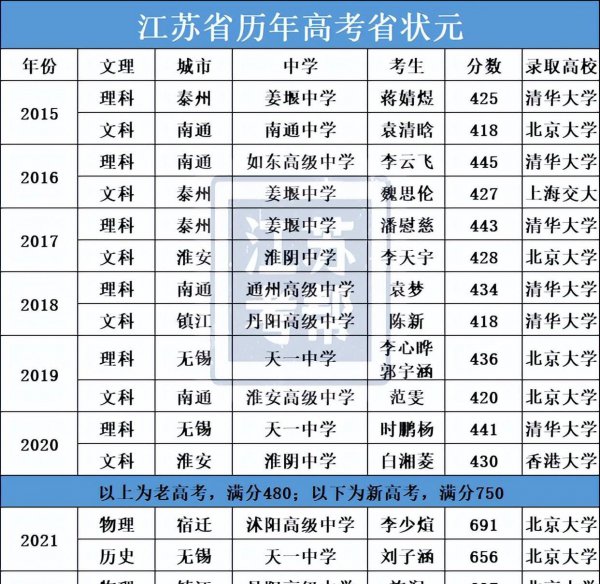 江苏省排名前二十的高中