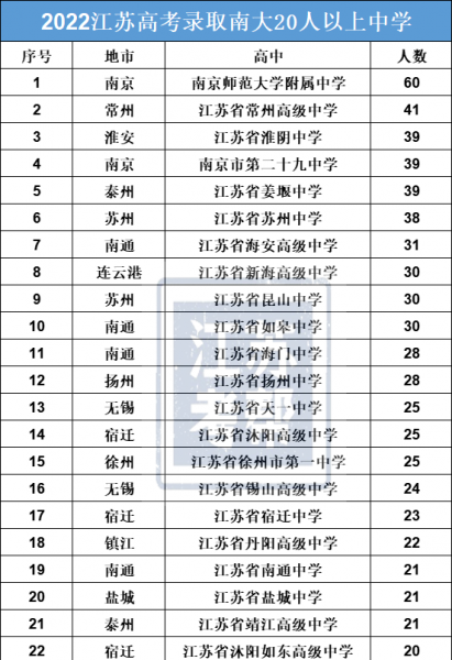 江苏省排名前二十的高中