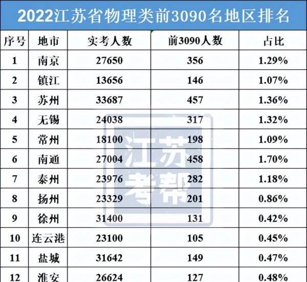 江苏省排名前二十的高中