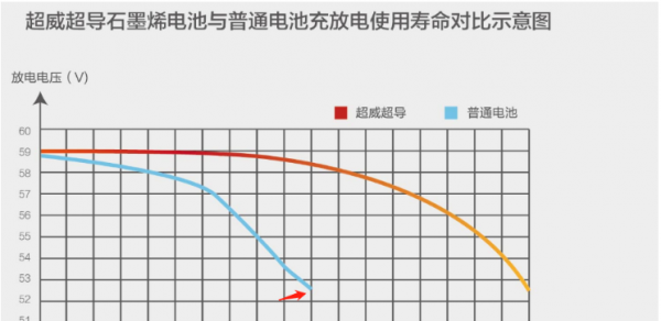 石墨烯电池耐用吗