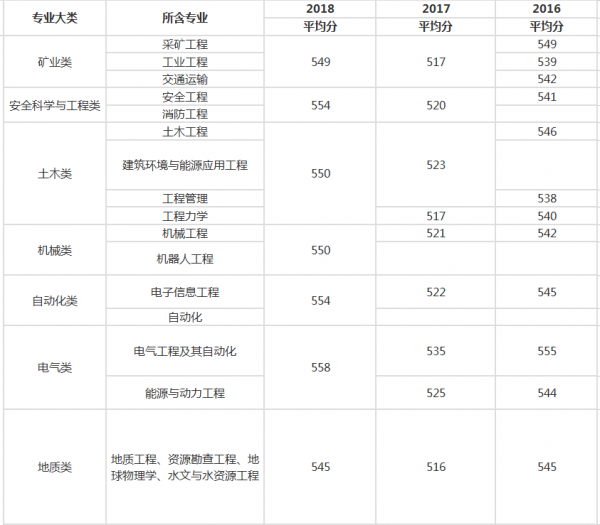 徐州矿大属于985还是211