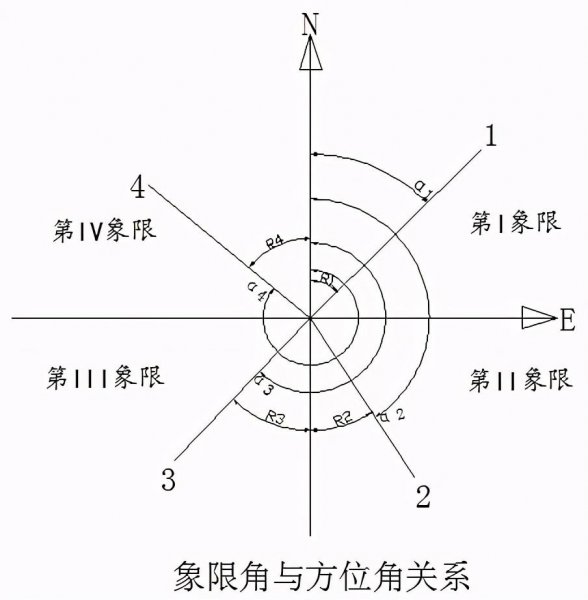 测量中象限角的取值范围