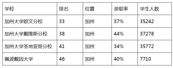 加州有哪些大学