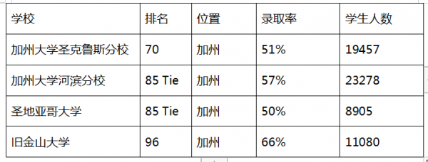 加州有哪些大学