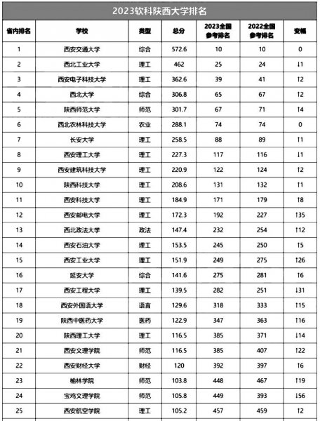 陕西高校排名一览表榜单