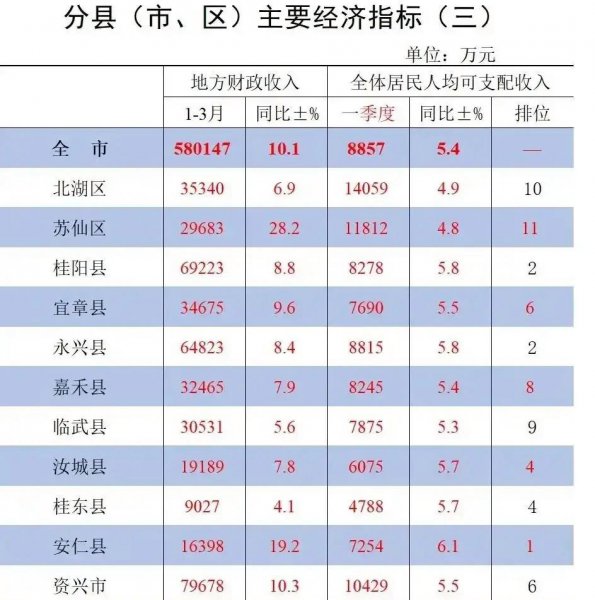 郴州哪个县最繁华