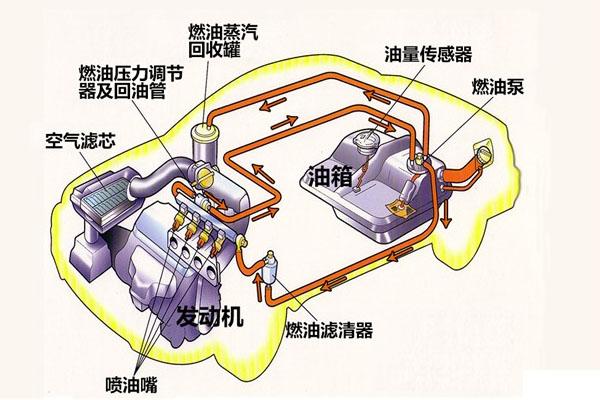 汽车油路清洗有必要吗